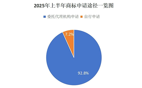 玛曲用商标局数据说明商标代理机构存在的重要性，九成以上的商标申请是通过代理机构代为办理。